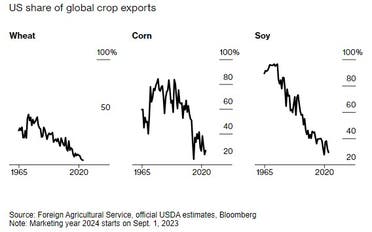 حصة أميركا في سوق الحبوب